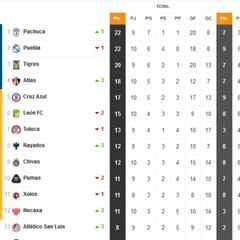 Tabla general de la Liga MX al momento: Clausura 2022, Jornada 10