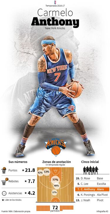 Carmelo, bandera de unos Knicks entre el talento y las dudas