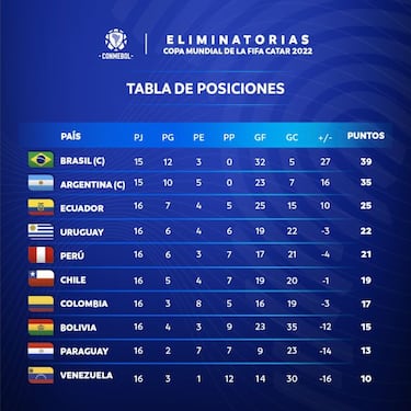 Tabla posiciones Eliminatorias Sudamericanas: cómo está la clasificación y clasificados a Qatar