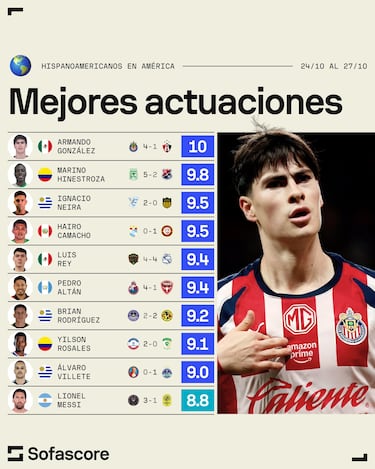 La ‘Hormiga’ González obtiene calificación perfecta y supera a Messi