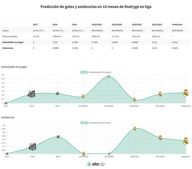 Rodrygo asegura el rendimiento