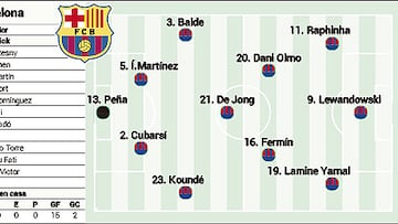 Posible alineación del Barcelona frente al Espanyol hoy en LaLiga EA Sports