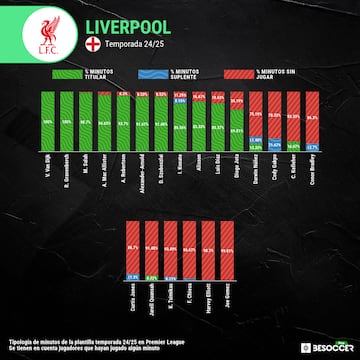 Así se ha distribuido la cantidad de minutos en jugadores del Liverpool.