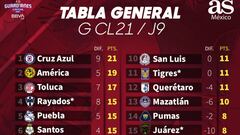 Tabla general de la Liga MX al momento: Guardianes 2021, Jornada 9