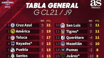 Tabla general de la Liga MX al momento: Guardianes 2021, Jornada 9