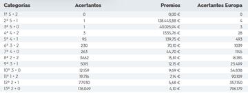 Escrutinio del sorteo de Euromillones del 27 de septiembre.