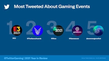 Twitter revela los 10 juegos más populares de 2021: Genshin, Animal Crossing y más