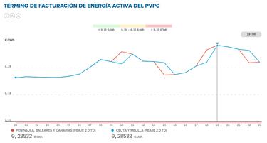 Precio de la luz por horas, 22 de febrero | ¿Cuándo es más barato y cuándo es más caro el kWh?