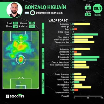 Estadística de Higuaín esta temporada.