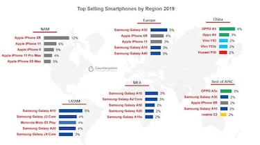 Cuál fue el móvil más vendido en 2019, ¿Samsung o iPhone?