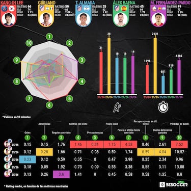 Los motivos para ir a por Kang-in Lee