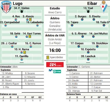 El Lugo desafía la potencia del Eibar
