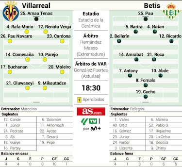 Jogadores do Villarreal e Betis em campo em partida da liga espanhola