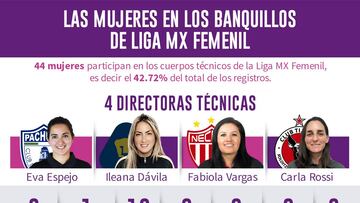 Las 44 mujeres que son parte de los cuerpos t&eacute;cnicos en Liga MX Femenil