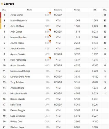 Martín ejerce de ‘Martinator’ y se va más líder de vacaciones
