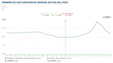 Precio de la luz por horas, 24 de febrero | ¿Cuándo es más barato y cuándo es más caro el kWh?