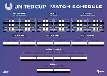 Esquema del formato de la United Cup.