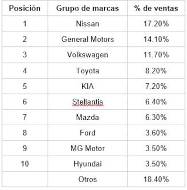 Ventas de autos en México, primer semestre 2024: Ranking por fabricantes
