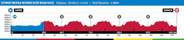 La UCI revela el recorrido de un Mundial de Zúrich ideal para Pogacar