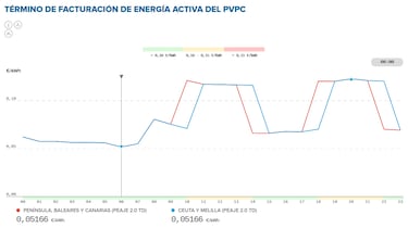 Precio de la luz por horas, 29 de febrero | ¿Cuándo es más barato y cuándo es más caro el kWh?