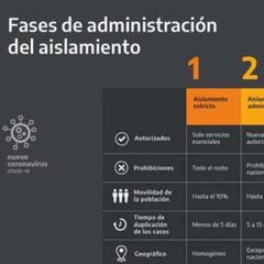 Fase 3 de la cuarentena: en qué consiste, medidas, restricciones y qué se puede hacer