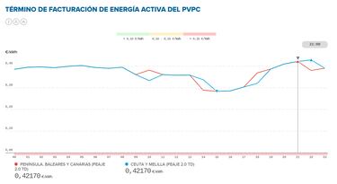 Precio de la luz por horas, 11 de agosto | ¿Cuándo es más barata y cuándo es más caro el kWh?