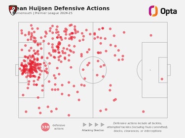 Huijsen viene del futuro