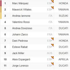 Clasificación GP de Las Américas de MotoGP y así va el Mundial