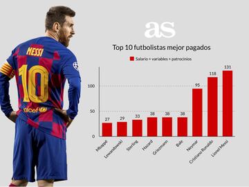 El top 10 de los futbolistas mejor pagados