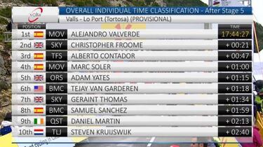 Estelar Valverde: segunda victoria en alto y liderato