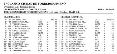 De Jong gana en solitario en Torredonjimeno; Brustenga, l¨ªder