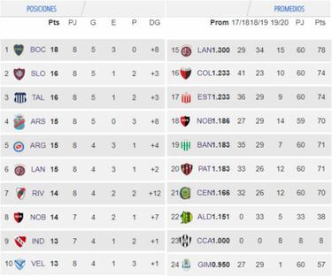 Tabla de posiciones y promedios de la Superliga: fecha 8