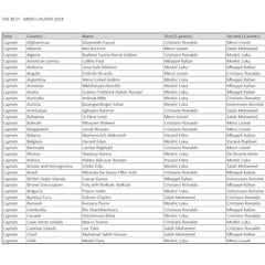 ¿Quién votó a quién en la elección al mejor jugador?