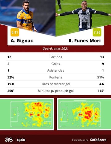 Tabla comparativa entre Gignac y Funes Mori