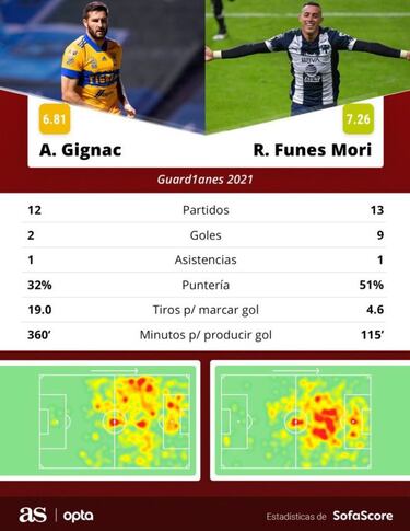 Gignac y Funes Mori, jugadores a seguir en el Clásico Regio