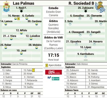 Las Palmas y Real B buscan esta tarde su rampa de lanzamiento