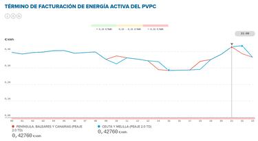 Precio de la luz por horas hoy, 21 de junio | ?Cundo es ms barata y cundo es ms caro el kWh?
