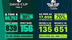 Los números de la Billie Jean King Cup y de la Copa Davis.
