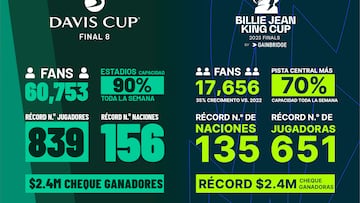 Los números de la Billie Jean King Cup y de la Copa Davis.