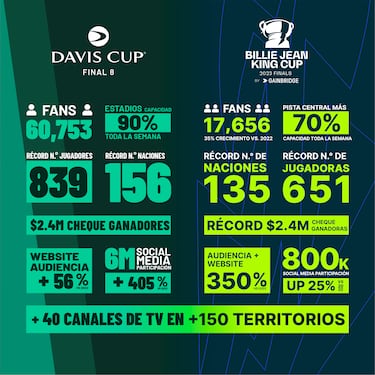 Un año de récord para la Billie Jean King Cup y la Copa Davis