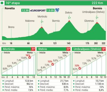 El perfil y la altimetría de la etapa.