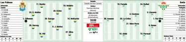 Las Palmas y Betis juegan el partido  de los ausentes