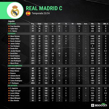 El Real Madrid C es campe車n sin jugar y sube a Segunda RFEF