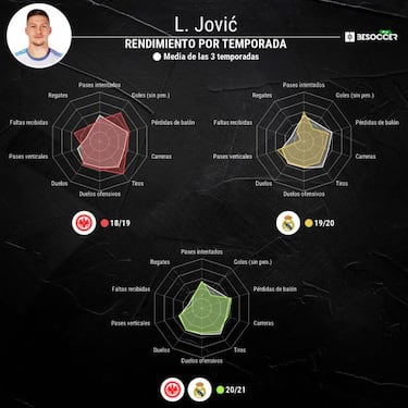 El renacimiento de Jovic