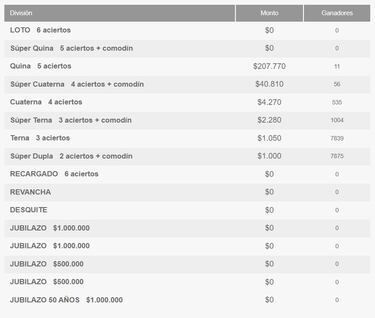Resultados Loto Chile hoy: números que cayeron y premios del sorteo 4861 | ganadores 6 de octubre