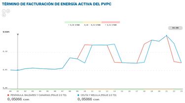 Precio de la luz por horas, 4 de abril | ¿Cuándo es más barato y cuándo es más caro el kWh?