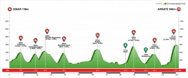 Vuelta al Pas Vasco 2018: etapas, recorrido y equipos