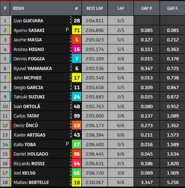 Primera pole mundialista de la joya Izan Guevara