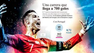 El hito goleador de Cristiano analizado en este gráfico