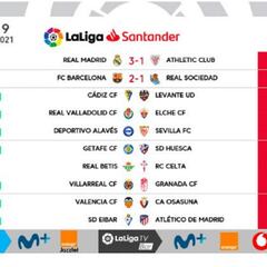 LaLiga da a conocer los horarios de la jornada 19ª y 20ª